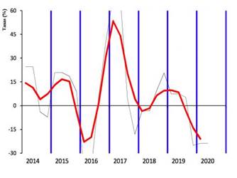 Evolución de la recaudación del impuesto de Sociedades desde 2014
