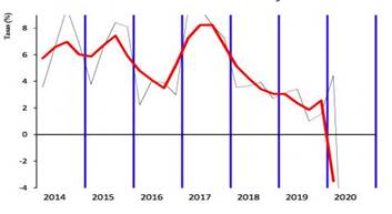 Evolución de la recaudación del IVA entre 2014 y 2020