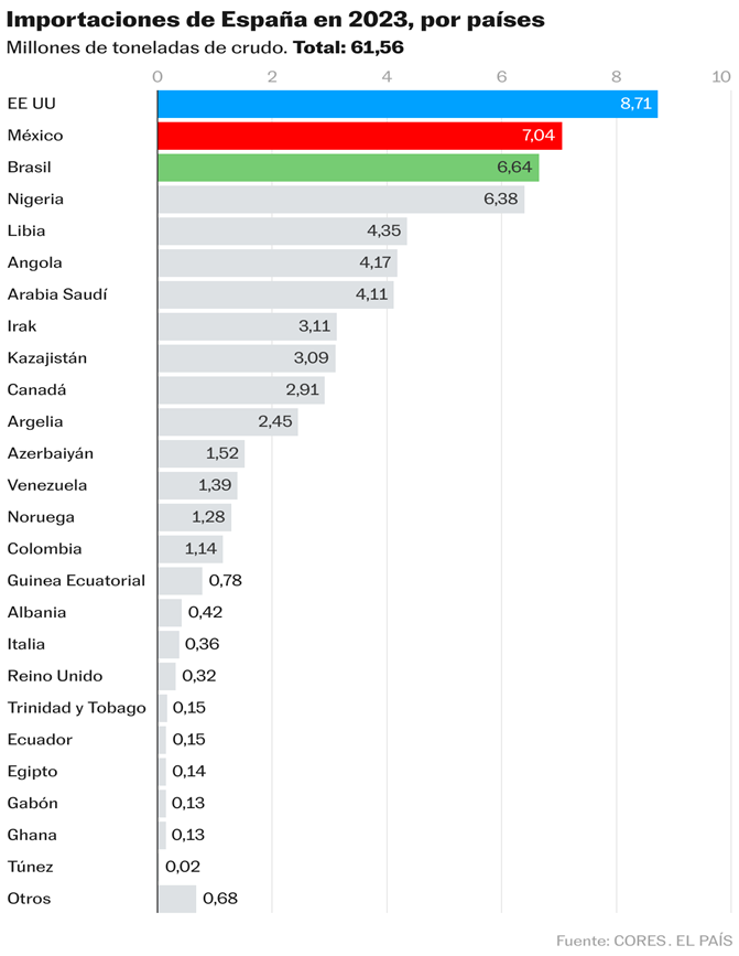 EE UU se convierte en el mayor proveedor español de petróleo | Economía |  EL PAÍS