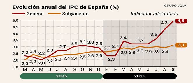 Evolución del IPC (indicador adelantado de septiembre de 2026). Fuente: INE