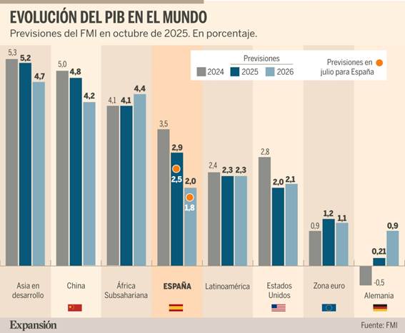 El FMI dispara las previsiones de crecimiento para España mientras la  economía mundial pierde impulso | Economía