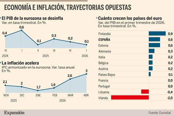 Alerta de estanflación en la eurozona: el PIB se enfría al 0,1% y el IPC  sube al 3% | Economía