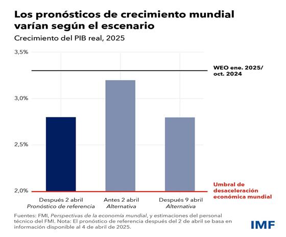 https://www.imf.org/-/media/Images/IMF/Blog/Articles/Blog-Charts/2025/FRE/weo-blog-charts-sms-2025-updated-s-08.ashx