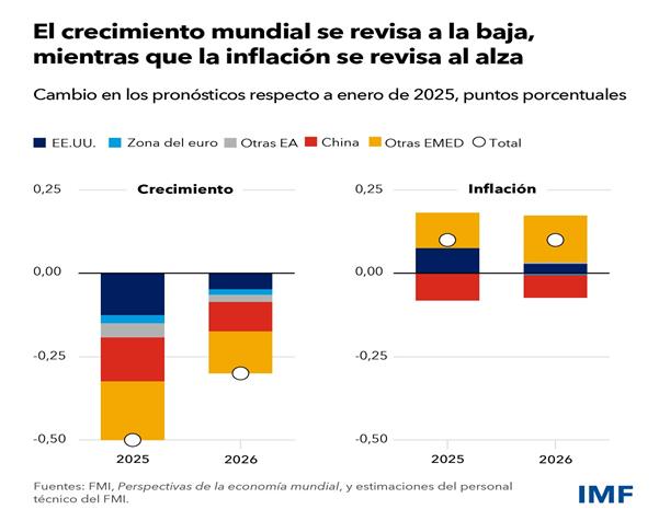 https://www.imf.org/-/media/Images/IMF/Blog/Articles/Blog-Charts/2025/FRE/weo-blog-charts-sms-2025-updated-s-01.ashx