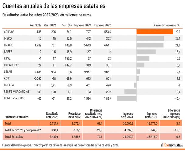 https://s03.s3c.es/imag/_v0/2310x1500/c/d/6/770x_200824_Empresas_EstatalesWEB.gif