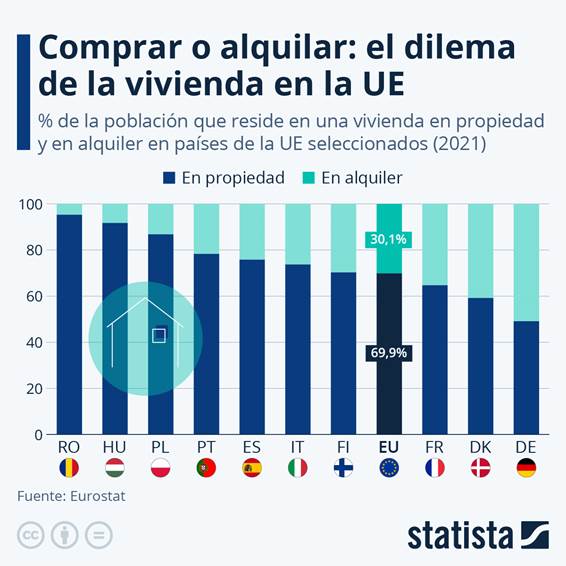Infografía: La vivienda en la UE: ¿propia o alquilada? | Statista