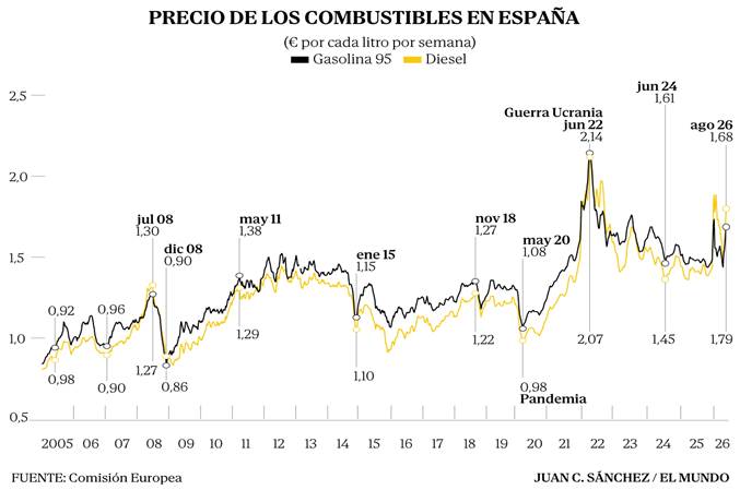 https://e01-elmundo.uecdn.es/elmundo/2026/graficos/ago/s1/precio_gasolinas_646.jpg