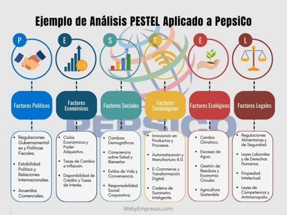 Ejemplo de Análisis PESTEL Aplicado a PepsiCo
