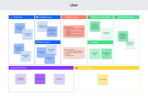Modelo Canvas de Uber