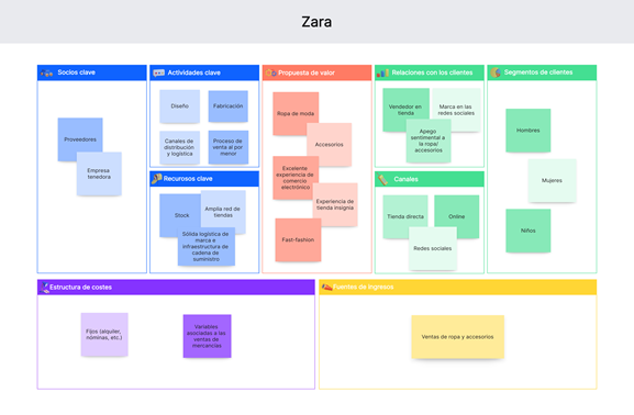 Modelo Canvas de Zara