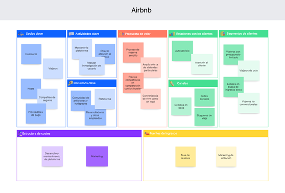 Modelo Canvas de Airbnb