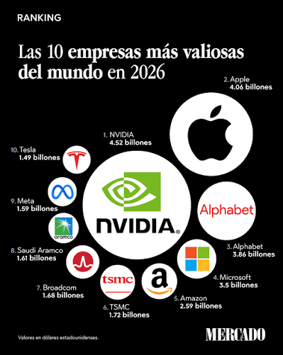 Las grandes empresas tecnológicas siguen dominando la escena global, con NVIDIA a la cabeza, superando los $4.5 billones en valor de mercado. En 2026, compañías como Apple, Alphabet, y Microsoft mantienen su