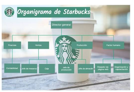 Organigrama de Starbucks: estructura y ejemplo de análisis | Boardmix