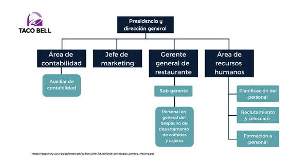 Organigrama Taco Bell