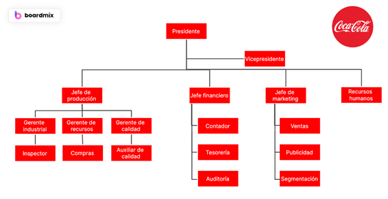 organigrama de Coca Cola