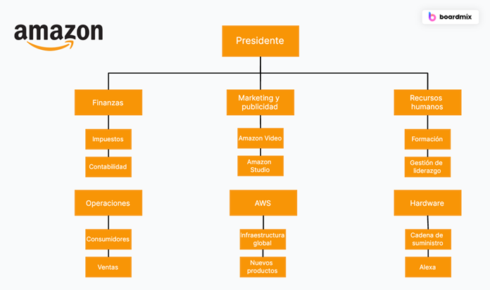 https://cms.boardmix.com/images/es/articles/analysis/organigrama-de-amazon.png