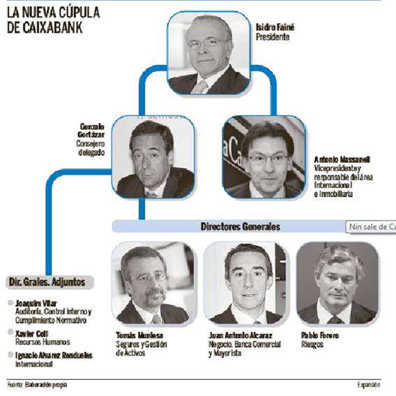 El nuevo organigrama de CaixaBank