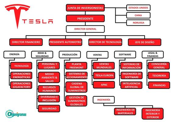 Organigrama General de Tesla (descarga gratis) | Sitio Web Oficial organigramas.com.es