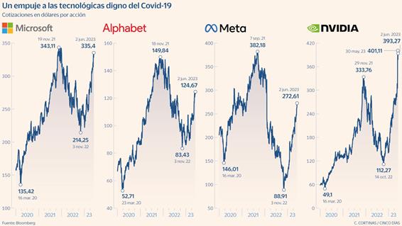 Invertir en inteligencia artificial: subidas de cerca del 30% en los fondos  especializados | Mercados Financieros | Cinco Días