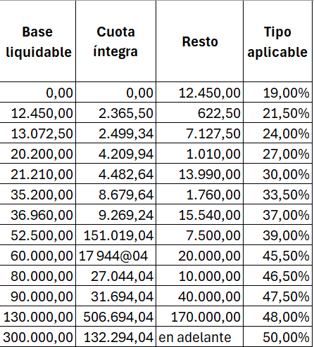https://sagasta40.es/wp-content/uploads/2024/01/Pptos2024IRPF2.png