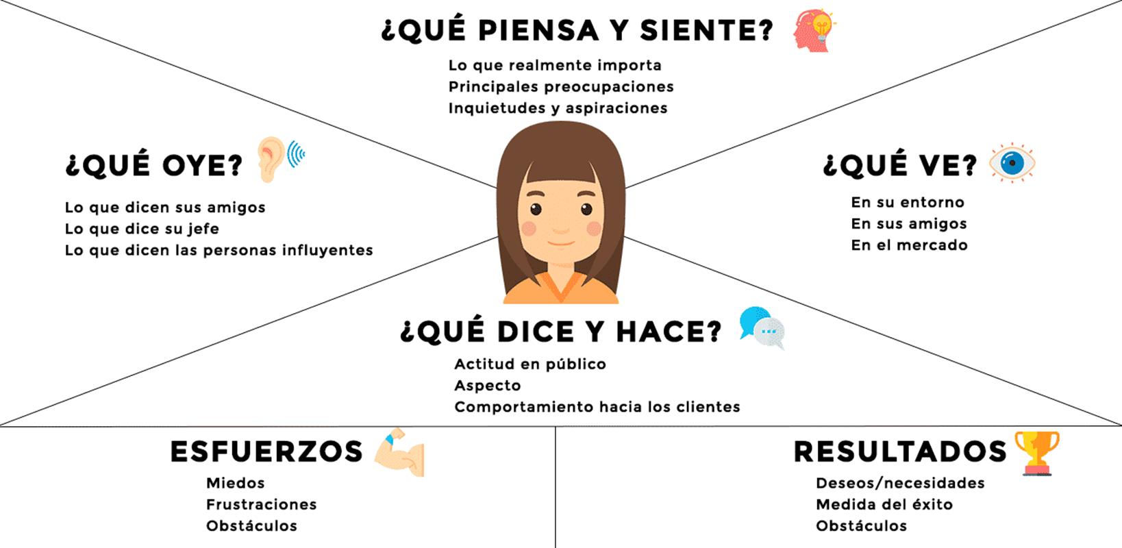 https://anaivars.com/wp-content/uploads/Mapa-empatia1.png
