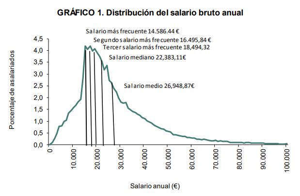 https://red.conclase.org/wp-content/uploads/2025/03/distribucion-salario-2022.jpeg